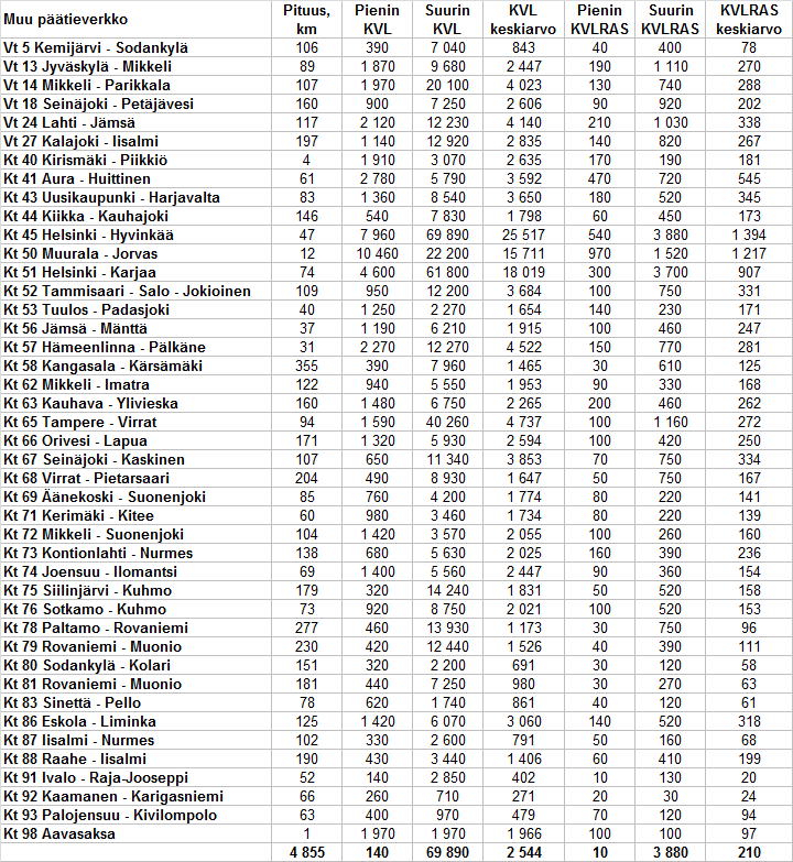 21 Taulukko 4.3. Muu päätieverkko ja sen liikennekysyntä. 8 Verkkojäsentely on luonteeltaan yhteenveto yhteysvälien merkityksistä ja niille kohdistuvista tarpeista.