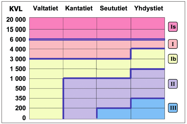 30 taa. Pääteiden suunnittelussa tulee kuitenkin selvittää ja ottaa huomioon eri vaihtoehtojen vaikutukset hoidon kustannuksiin.