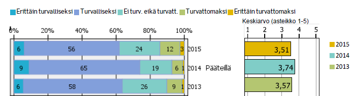 40 kokee pääteillä liikkumisen turvattomaksi tai erittäin turvattomaksi. Turvattomuuden tunne on kasvanut sekä yksityis- että ammattiautoilijoiden parissa viime vuosina.