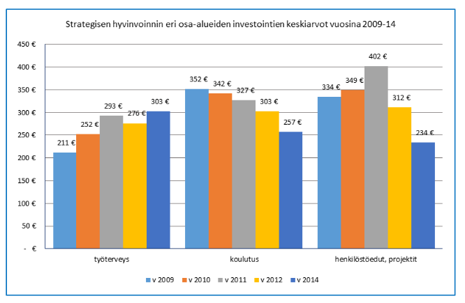 Strategisen hyvinvoinnin tila Suomessa Aura ym 2014 386 organisaatiota, seitsemän toimialaa Investoinnit