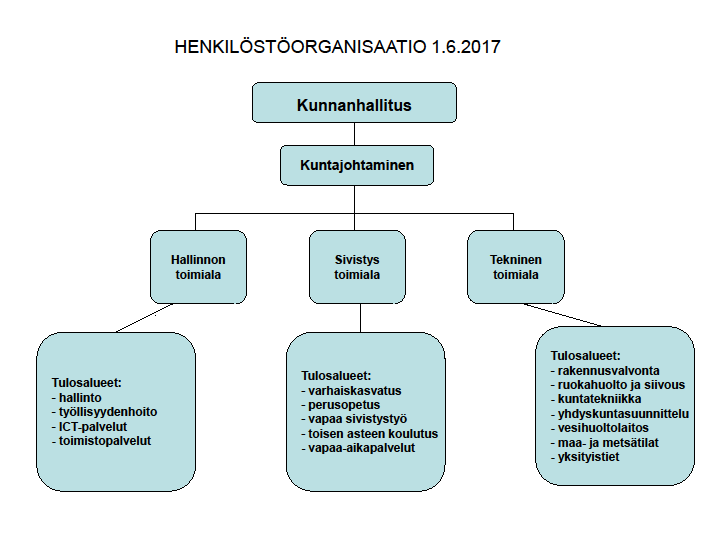 5 3 luku Henkilöstöorganisaatio Toimialat jakautuvat tulosalueisiin, jotka jakautuvat toimintayksiköihin. Liikelaitos muodostaa oman yksikkönsä.