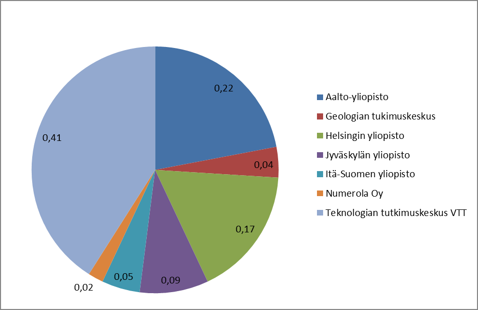 8 Kuva 3. KYT2014: Tutkimusaihepiirin Muut turvallisuustutkimukset suhteelliset VYR-rahoitusosuudet vuonna 2014. Kuva 4.