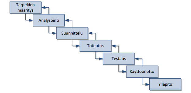 6 Kuva 3. Esimerkki vesiputousmallista (Haikala & Märijärvi 2006). Suunnitelmalähtöisistä menetelmistä poiketen, ketterät menetelmät perustuvat iteraatioihin ja inkrementaaliseen kehitykseen.