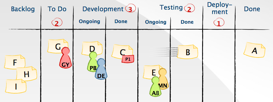 14 Kanban mahdollistaa Leanin mukaisen prosessin kehittämisen organisaatiolle.