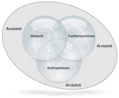 Kokonaisvaltainen matkailun tuotekehitys Syntyy kohtaamisissa Kokonaisvaltaiselle matkailun tuotekehitykselle tunnusomaista Jatkuvuus ja kokonaisvaltaisuus arjessa