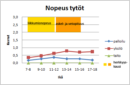 68 Taulukosta 28 näemme, että voimaharjoittelu on todella vähäistä suosituksiin nähden herkkyyskautena.