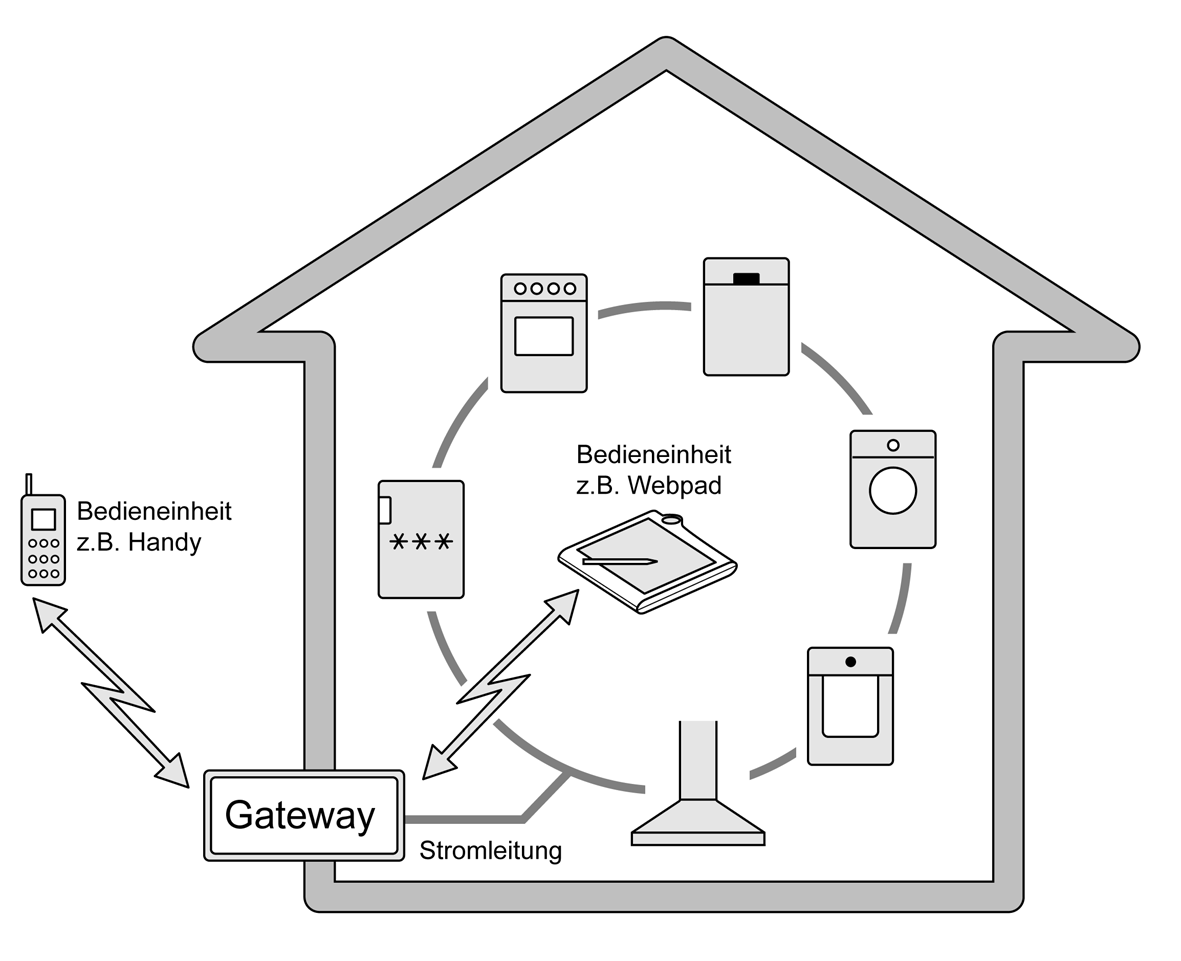 serve@home * * ei kaikissa malleissa Tämä astianpesukone soveltuu serve@home-käyttöön. serve@home on tietoverkko, johon voidaan kytkeä myös muita serve@home-kodinkoneita.