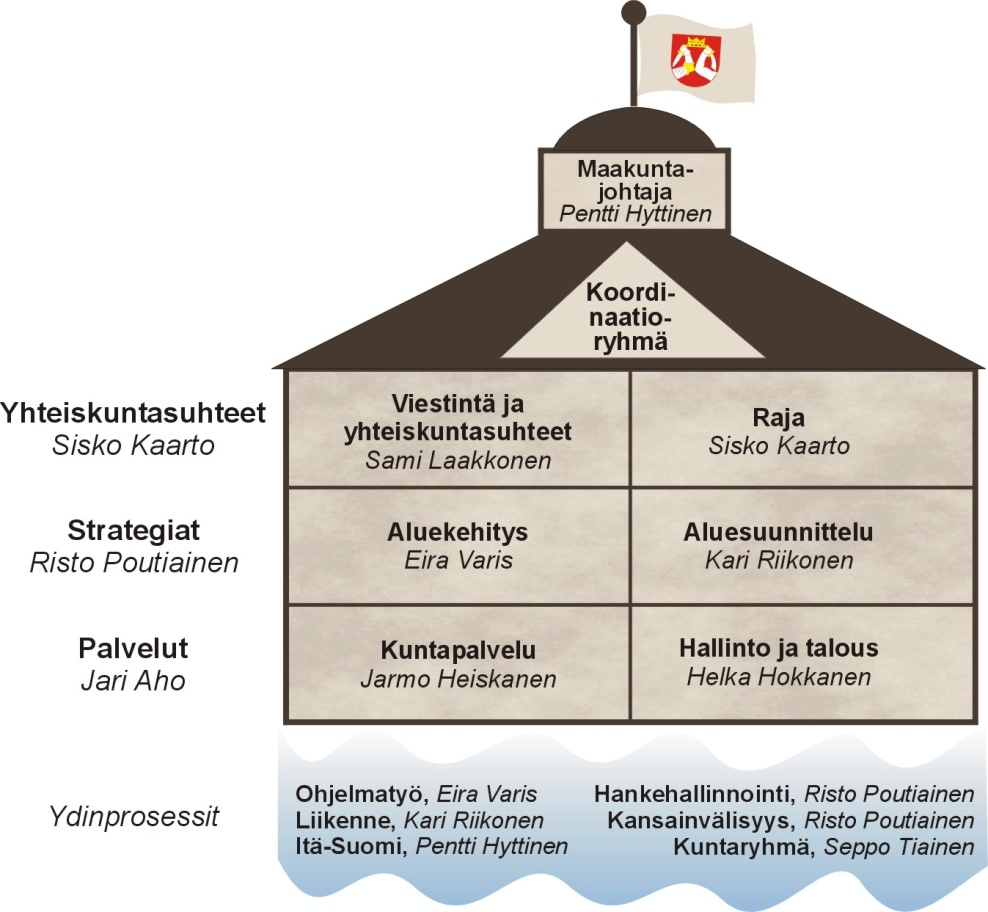 Pohjois-Karjalan maakuntaliiton toimiston organisaatio Tulostavoitteet on esitetty vastuualuejaon mukaisesti tiimeittäin luvussa 4.