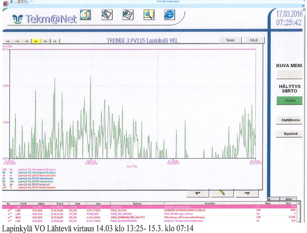 Lapvokin talousvesiverkon virtaus 14.3.2016 klo 13.25 15.3.2016 klo 07.