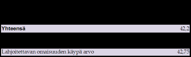 Omaisuuden arvo Omaisuuden arvo, jatkuu Toimintakertomuksessa ajalta 1.1-31.12.