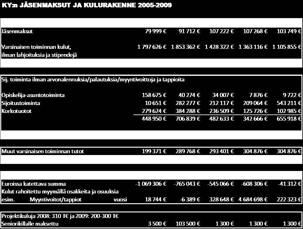 Omaisuuden arvo Omaisuuden arvo, jatkuu Jäsenmaksut eivät ole KY:n toiminnan aikana kattaneet kuin enintään 9,4 % jäsenmenoista.