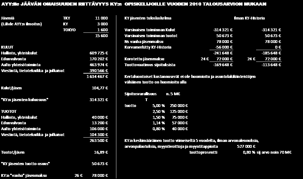 Omaisuuden arvo Omaisuuden arvo, jatkuu Jäljelle jäävä omaisuus ei millään riitä kattamaan toiminnan kuluja ilman varsin merkittävää jäsenmaksukorotusta.