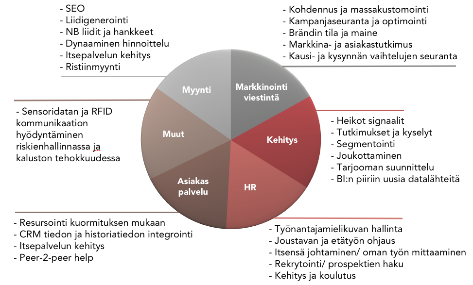 asiakassuppilon optimoinnista datapohjaisesti sekä itsensä johtamisesta tiedolla.