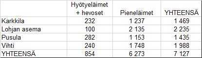 Eläinlääkintähuollon henkilöstökulut olivat 383 580 e v. 2015. Vas taan ot tojen vuokrakulut olivat 62 740 e ja siivouskulut 28 050 e.