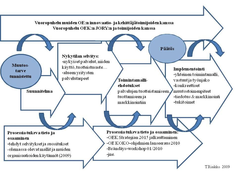 13 KUVIO 4. Ehdotus OEK:n TKI-palveluiden tuotteistamissuunnitelmaksi yhteiselle palve lutarjottimelle (Risikko 2009, 11). Lupa julkaisuun T. Risikko.