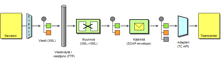Embedded Structured Query Language) kielisen säännön suunnittelun, koska idoc rakenteet ovat tietokantarakenteita.