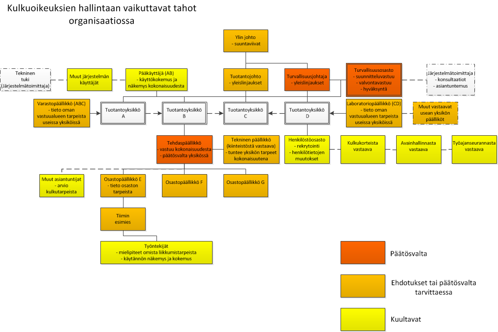 Liite 3: Kulkuoikeuksien hallintaan