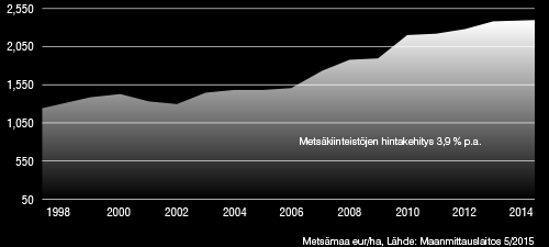 UB Metsä Metsäkiinteistöjen hintakehitys Rahaston varat sijoitetaan suoraan tai välillisesti Suomessa sijaitseviin metsäkiinteistöihin.