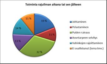 Turvallisuustoimijarooli Ajallinen toimijaroolin