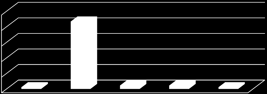 39 telma (n/n = 1/45 ja n/n = 1/45). Seuraavassa kuviossa vihreä väri diagrammissa tarkoittaa oikeiden vastausta määrää ja punainen väri väärin vastanneiden määrää.