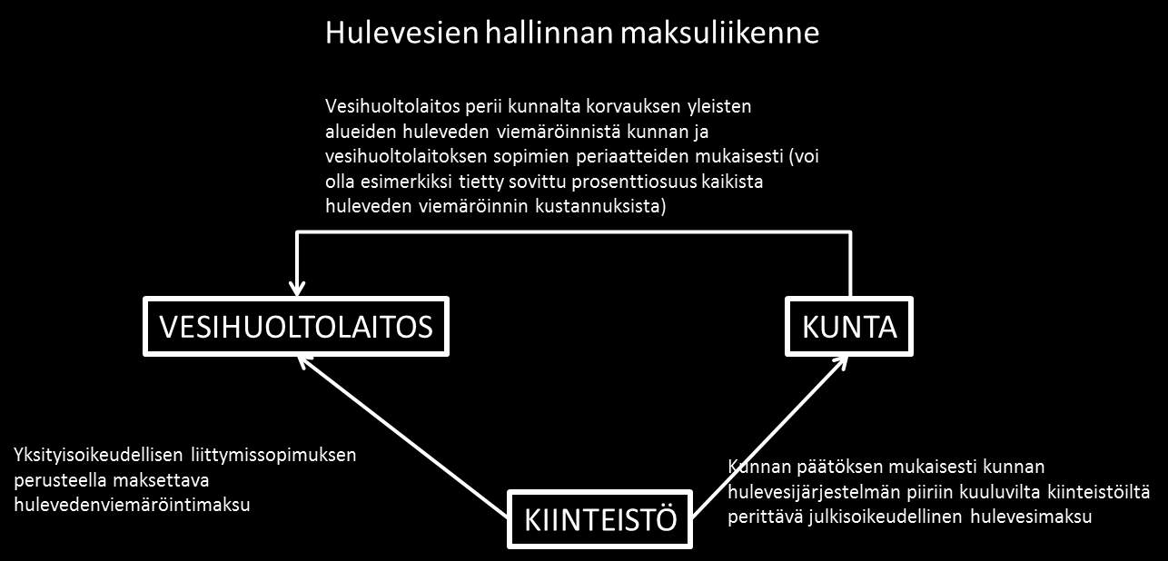 2 asiat, eroavat toisistaan merkittävästi riippuen siitä huolehtiiko huleveden viemäröinnistä vesihuoltolaitos vai kunta.