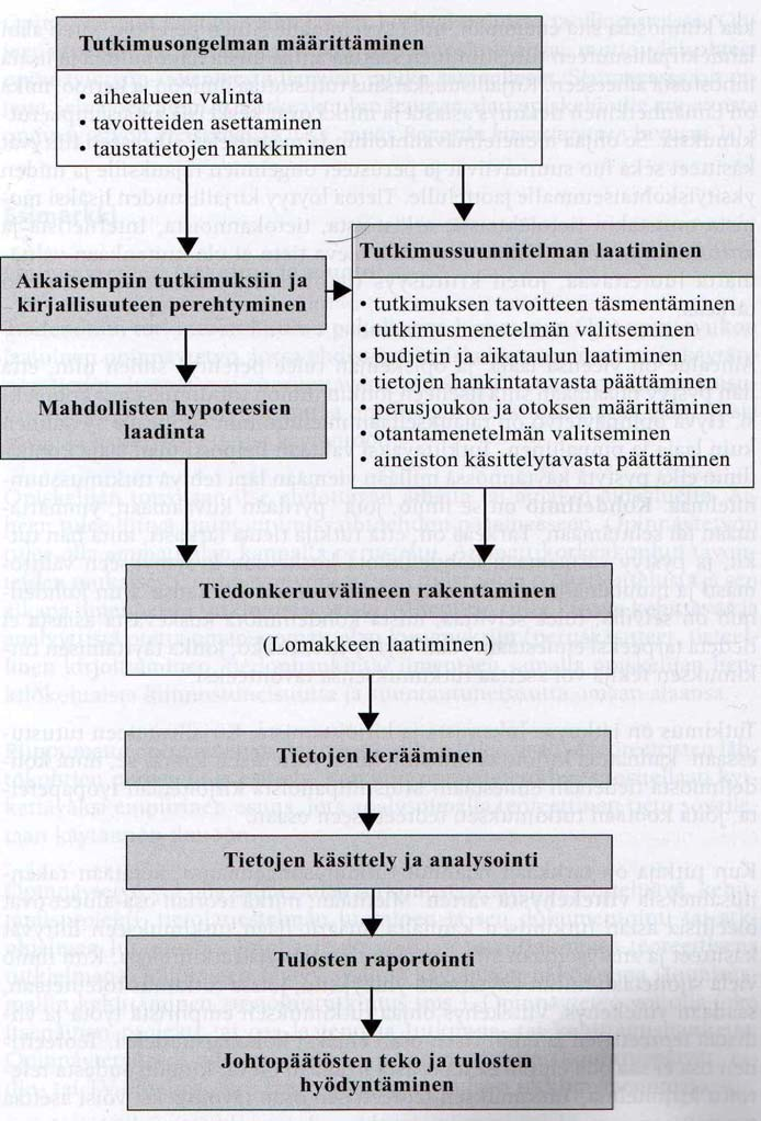 3.1 Tutkimusprosessi 21 Tarve tutkimukselle ilmenee jonkin kysymyksen / ongelman kautta.