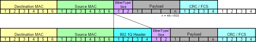 7 VLAN VLAN (virtual local area network) on siirtokerroksella toimiva virtuaaliverkko. Virtuaaliverkko luo mahdollisuuden jakaa samassa laitteessa kiinni olevia laitteita omiin loogisiin yksiköihin.