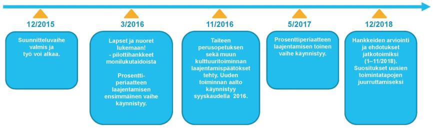 HALLITUSOHJELMAN KÄRKIHANKKEET Osaaminen ja koulutus Työllisyys ja kilpailukyky 170 milj. euroa Osaaminen ja koulutus 300 milj. euroa Hyvinvointi ja terveys 130 milj.