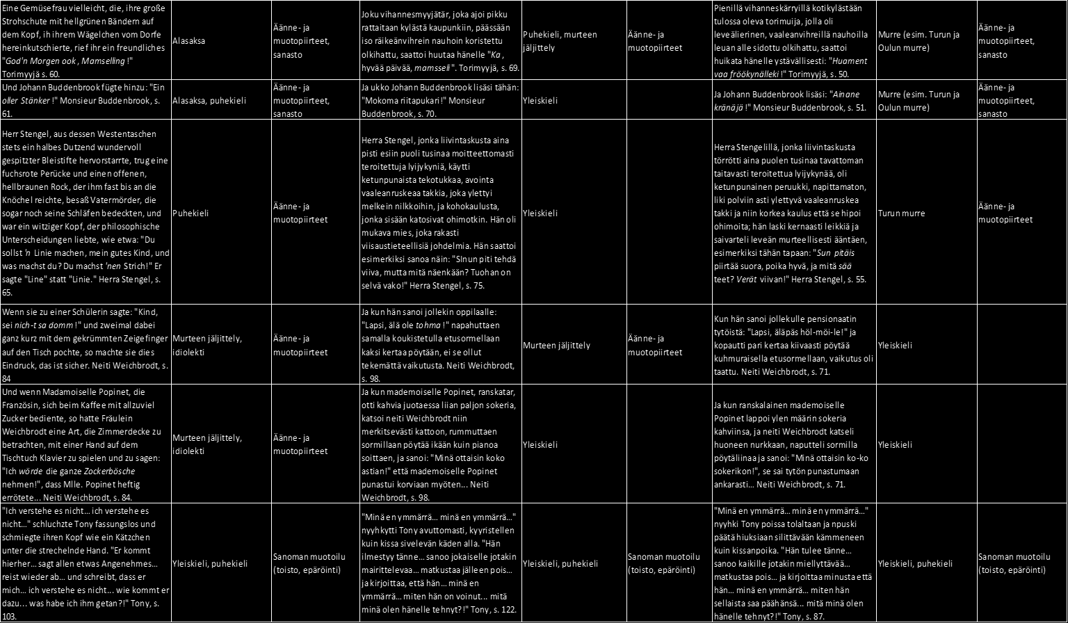 Saksankielinen dialogi, puhuja, sivunumero Käytetty puheen variaatio Puheen illuusion taso Siegbergin käännös, puhuja, sivunumero