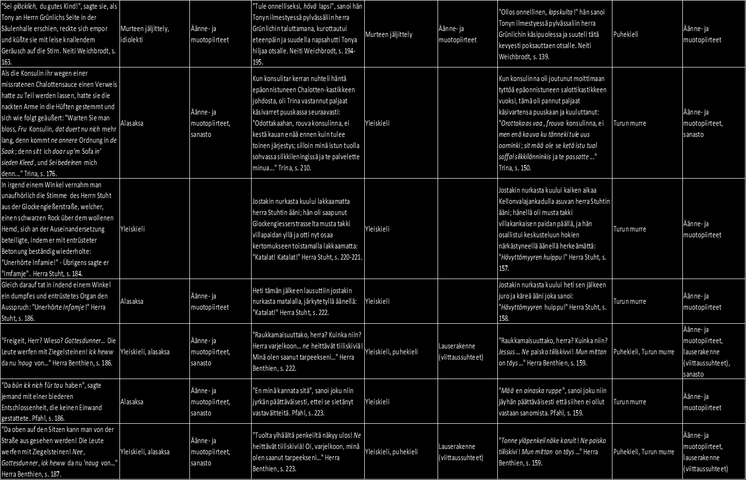 Saksankielinen dialogi, puhuja, sivunumero Käytetty puheen variaatio Puheen illuusion taso Siegbergin käännös, puhuja, sivunumero