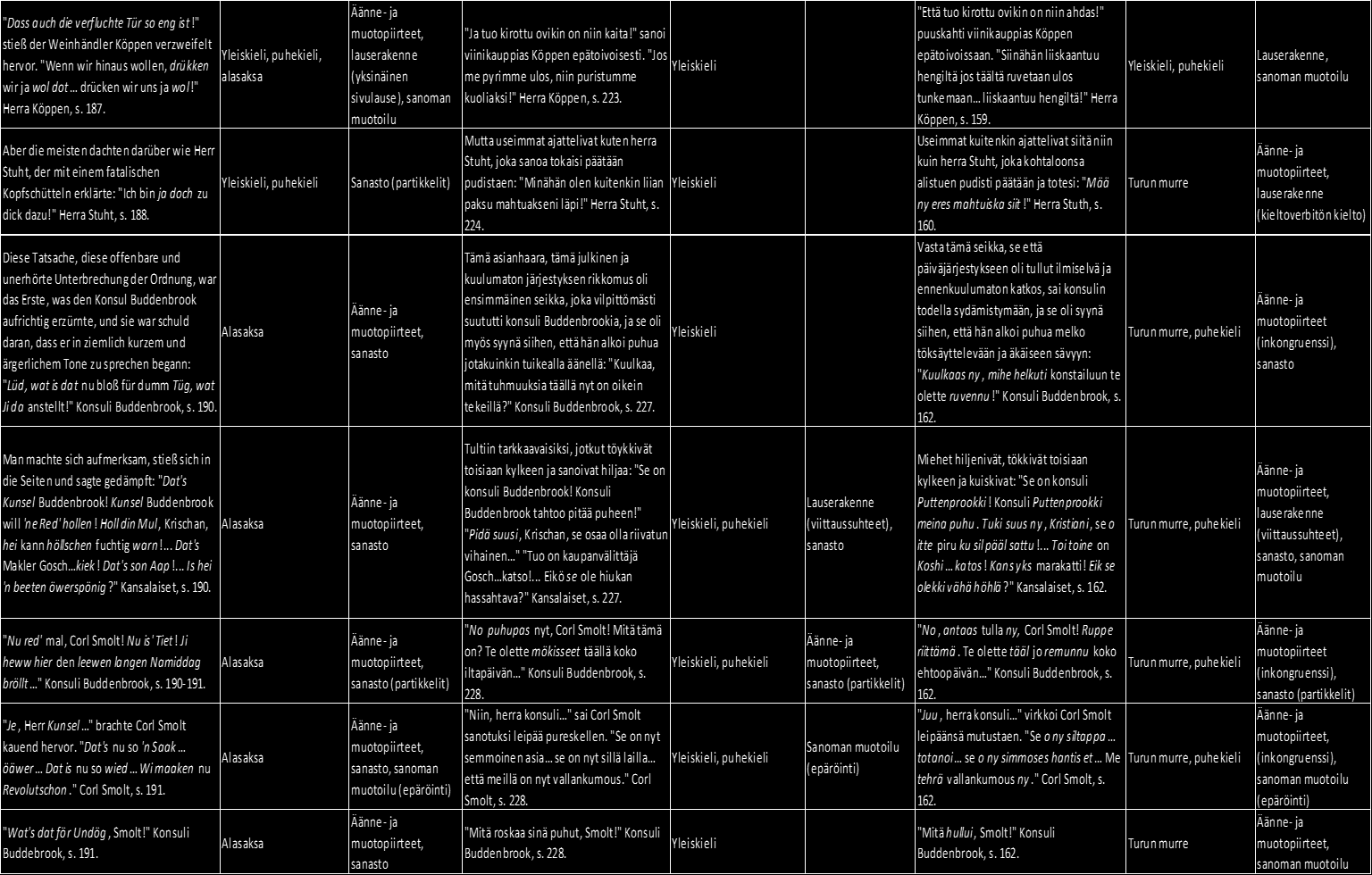 Saksankielinen dialogi, puhuja, sivunumero Käytetty puheen variaatio Puheen illuusion taso Siegbergin käännös, puhuja, sivunumero