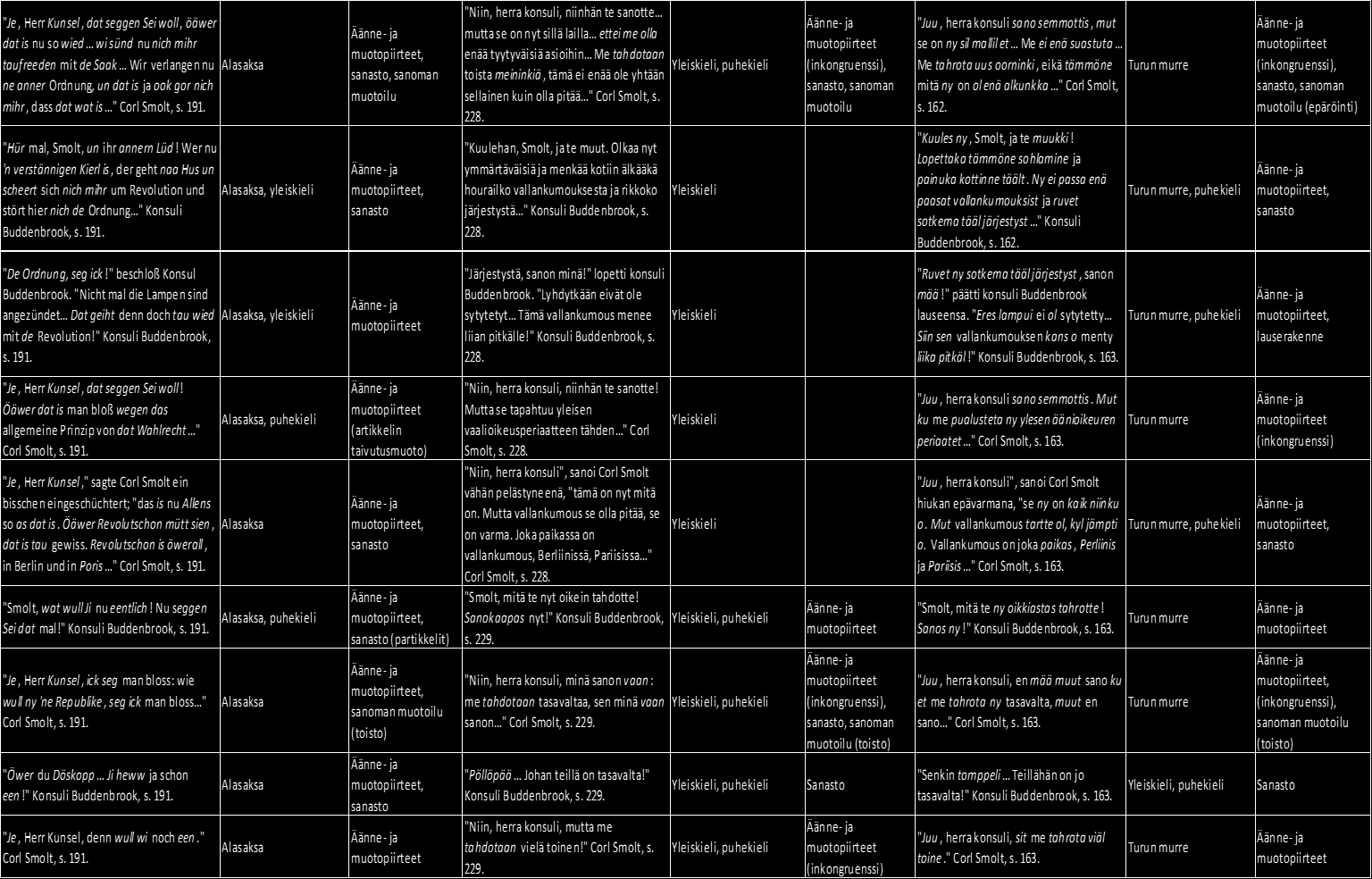 Saksankielinen dialogi, puhuja, sivunumero Käytetty puheen variaatio Puheen illuusion taso Siegbergin käännös, puhuja, sivunumero