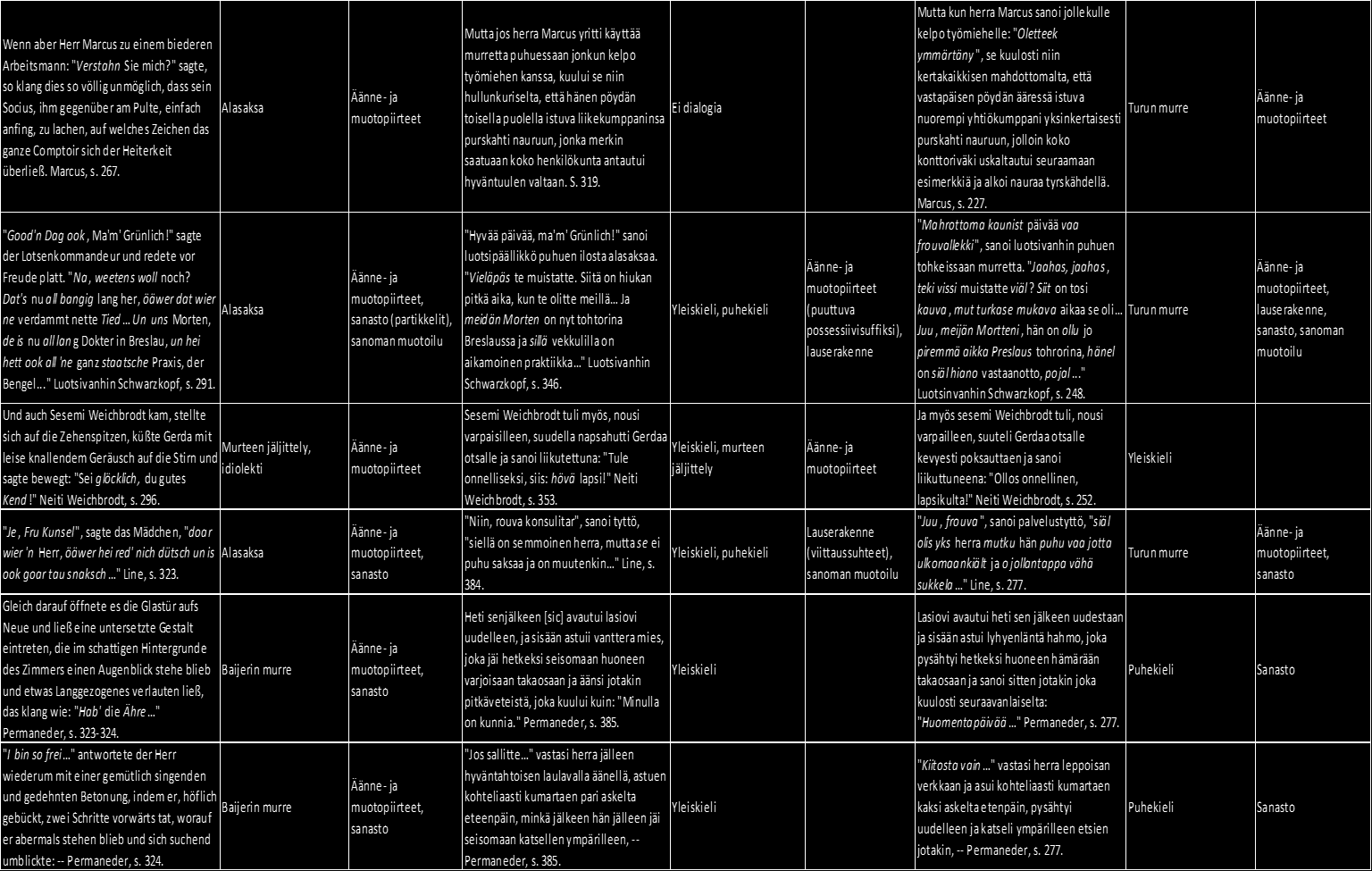 Saksankielinen dialogi, puhuja, sivunumero Käytetty puheen variaatio Puheen illuusion taso Siegbergin käännös, puhuja, sivunumero