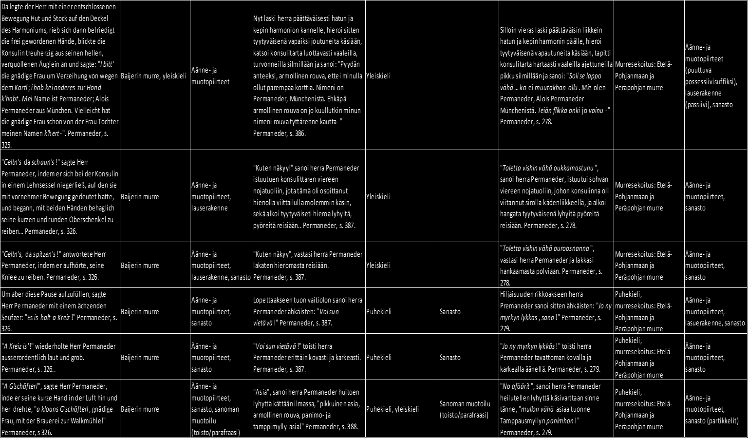 Saksankielinen dialogi, puhuja, sivunumero Käytetty puheen variaatio Puheen illuusion taso Siegbergin käännös, puhuja, sivunumero