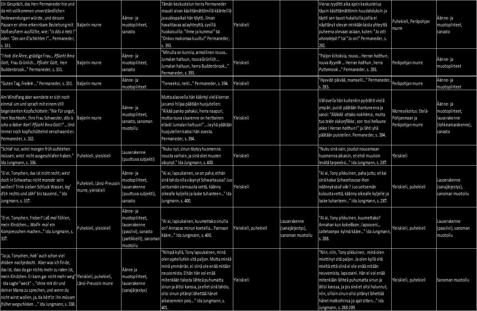 Saksankielinen dialogi, puhuja, sivunumero Käytetty puheen variaatio Puheen illuusion taso Siegbergin käännös, puhuja, sivunumero