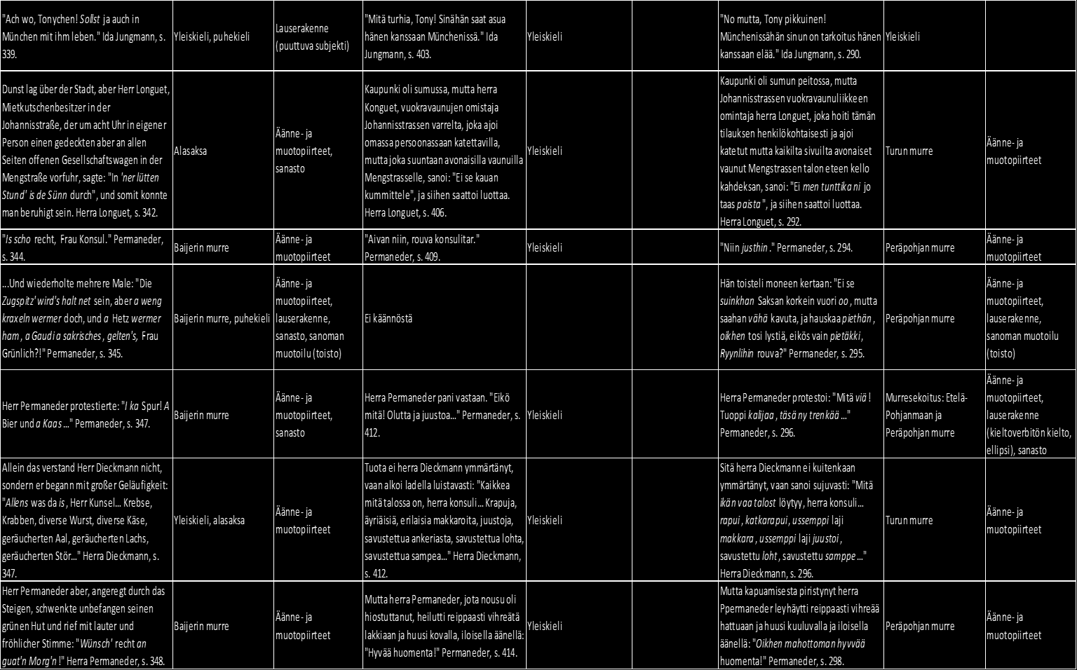 Saksankielinen dialogi, puhuja, sivunumero Käytetty puheen variaatio Puheen illuusion taso Siegbergin käännös, puhuja, sivunumero