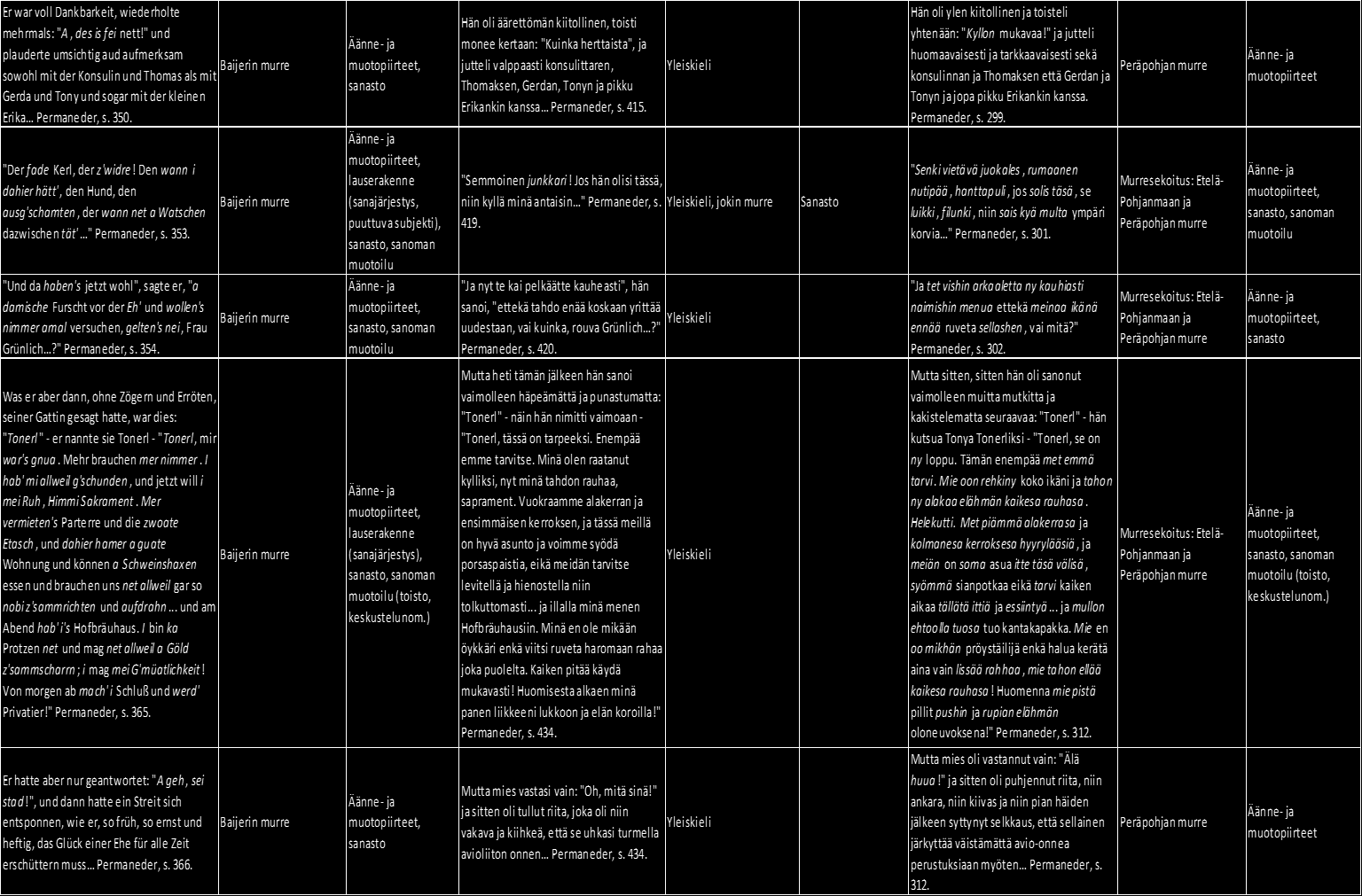 Saksankielinen dialogi, puhuja, sivunumero Käytetty puheen variaatio Puheen illuusion taso Siegbergin käännös, puhuja, sivunumero