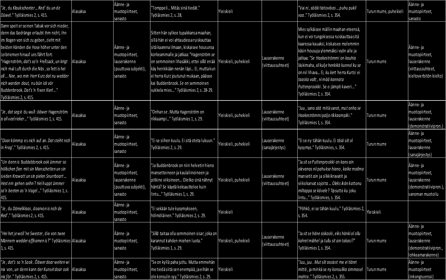 Saksankielinen dialogi, puhuja, sivunumero Käytetty puheen variaatio Puheen illuusion taso Siegbergin käännös, puhuja, sivunumero