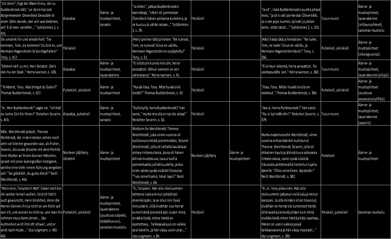 Saksankielinen dialogi, puhuja, sivunumero Käytetty puheen variaatio Puheen illuusion taso Siegbergin käännös, puhuja, sivunumero