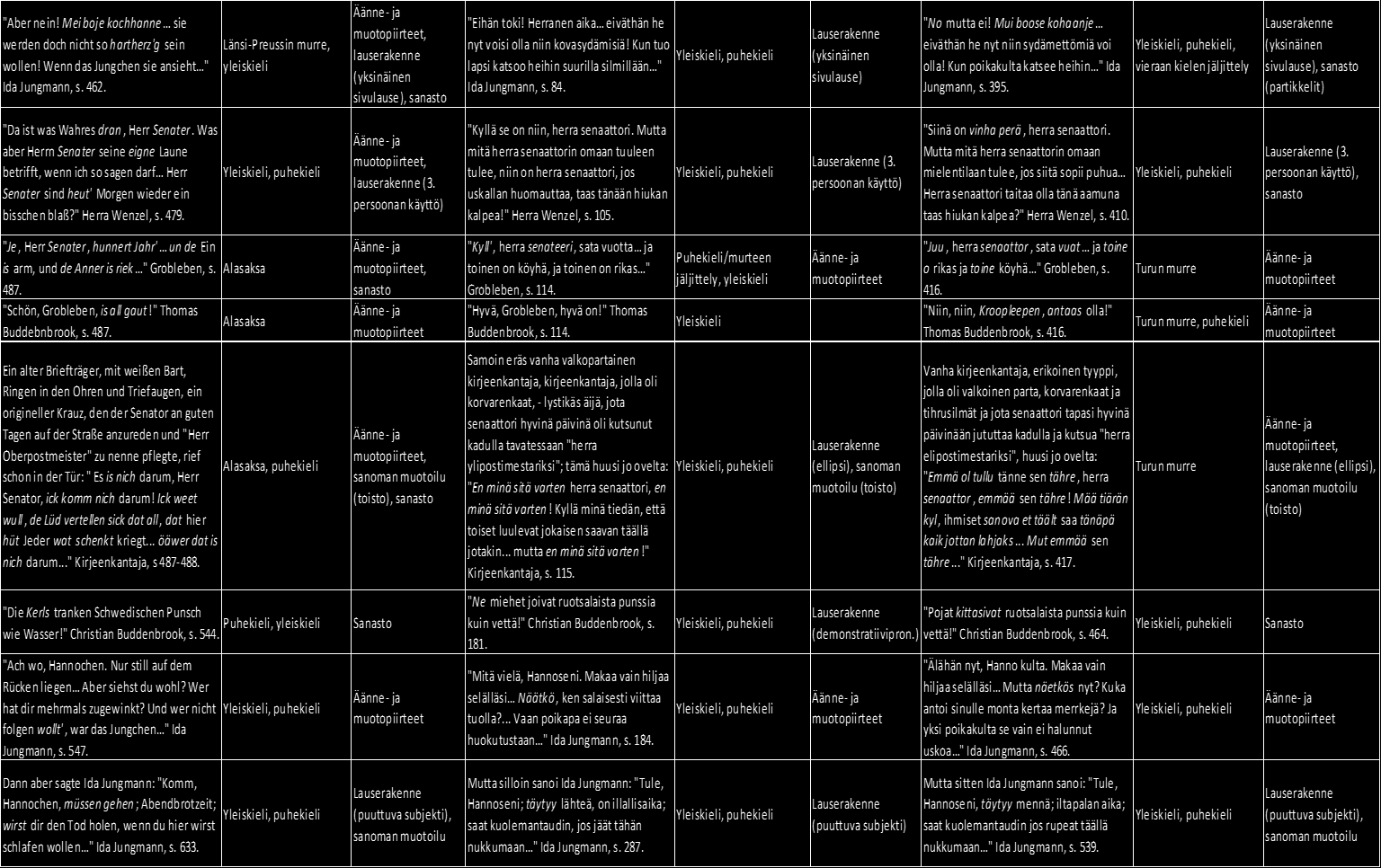 Saksankielinen dialogi, puhuja, sivunumero Käytetty puheen variaatio Puheen illuusion taso Siegbergin käännös, puhuja, sivunumero