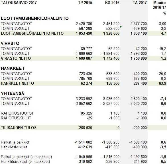 Etelä-Savon maakuntaliitto PÖYTÄKIRJA No 2/2016 18 Maakuntahallitus 84 20.06.2016 Maakuntahallitus 128