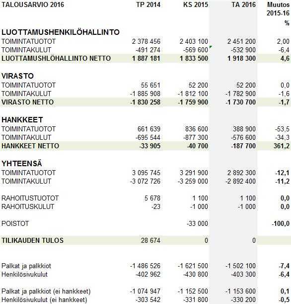 Etelä-Savon maakuntaliitto PÖYTÄKIRJA No 2/2016 34 Maakuntahallitus 137 16.06.2015 Maakuntahallitus 174 19.10.2015 Maakuntavaltuusto 20 23.11.2015 Maakuntahallitus 31 21.03.