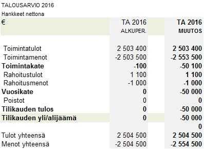 Etelä-Savon maakuntaliitto PÖYTÄKIRJA No 2/2016 39 Maakuntahallitus 137 16.06.2015 Maakuntahallitus 174 19.10.2015 Maakuntavaltuusto 20 23.11.2015 Maakuntahallitus 31 21.03.