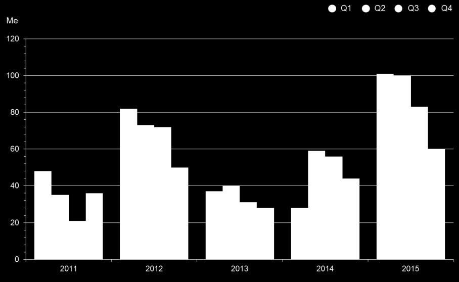 8 Ennätykselliset tilaukset Uudet tilaukset 2011-2015 Uudet