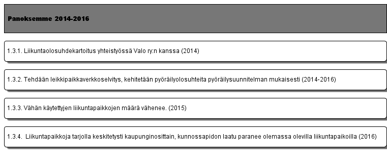 1.3. Kaavoitetaan, rakennetaan ja ylläpidetään riittävästi monipuolisia lähi- ja perusliikunta- ja leikkipaikkoja, joita kuntalaiset voivat käyttää ja saavuttaa vaivattomasti.