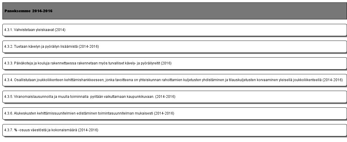4.3. Pidetään kaavat ajantasaisina. Tarjotaan laadukkaita asuinpaikkoja, joihin pääsee kätevästi bussilla tai muilla joukkoliikennevälineillä, pyörällä tai kävellen.