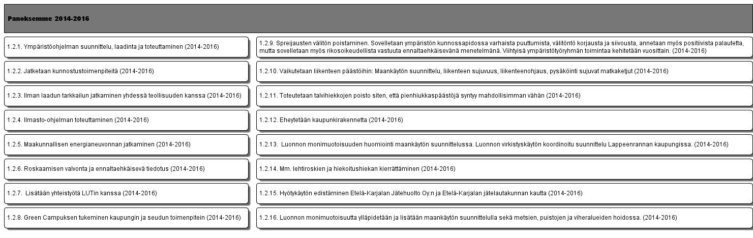 1.2. Parannetaan ympäristöä suunnitelmallisesti sekä ylläpidetään ympäristön puhtautta, viihtyisyyttä ja houkuttelevuutta.