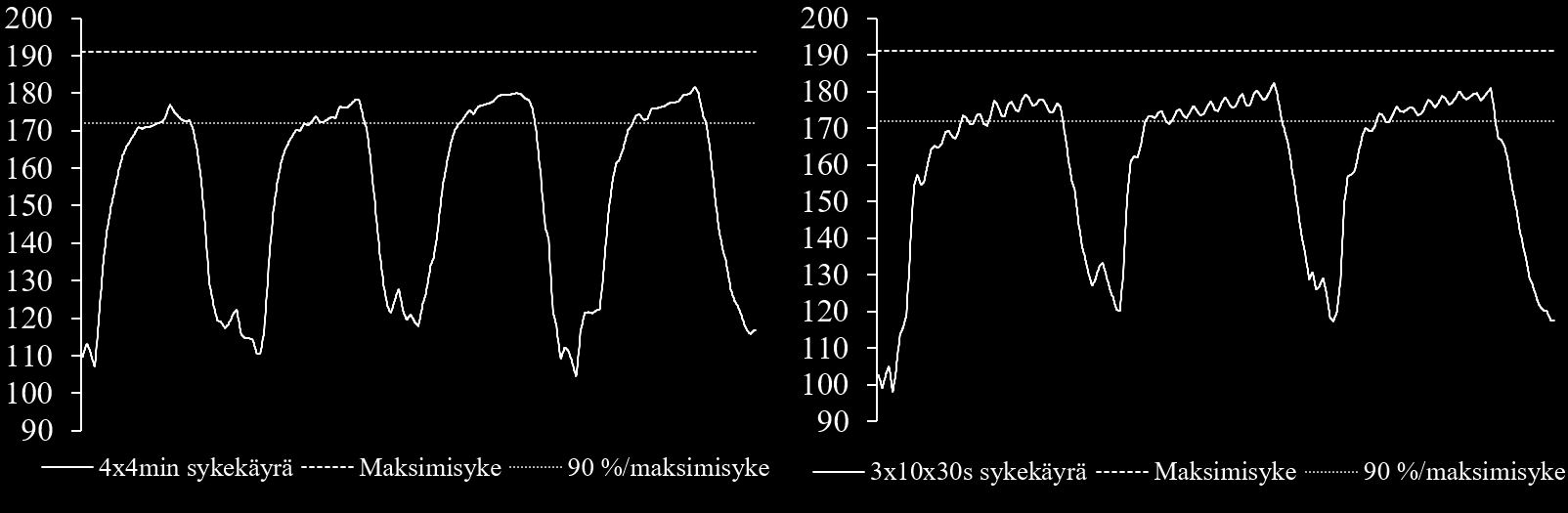 3x10x30 s: 3x10x30 s intervalliharjoituksen teho määritettiin yksilöllisesti mattotestin maksiminopeuden (Vmax) pohjalta. Nopeus vedoissa oli 95 % mattotestin maksiminopeudesta.