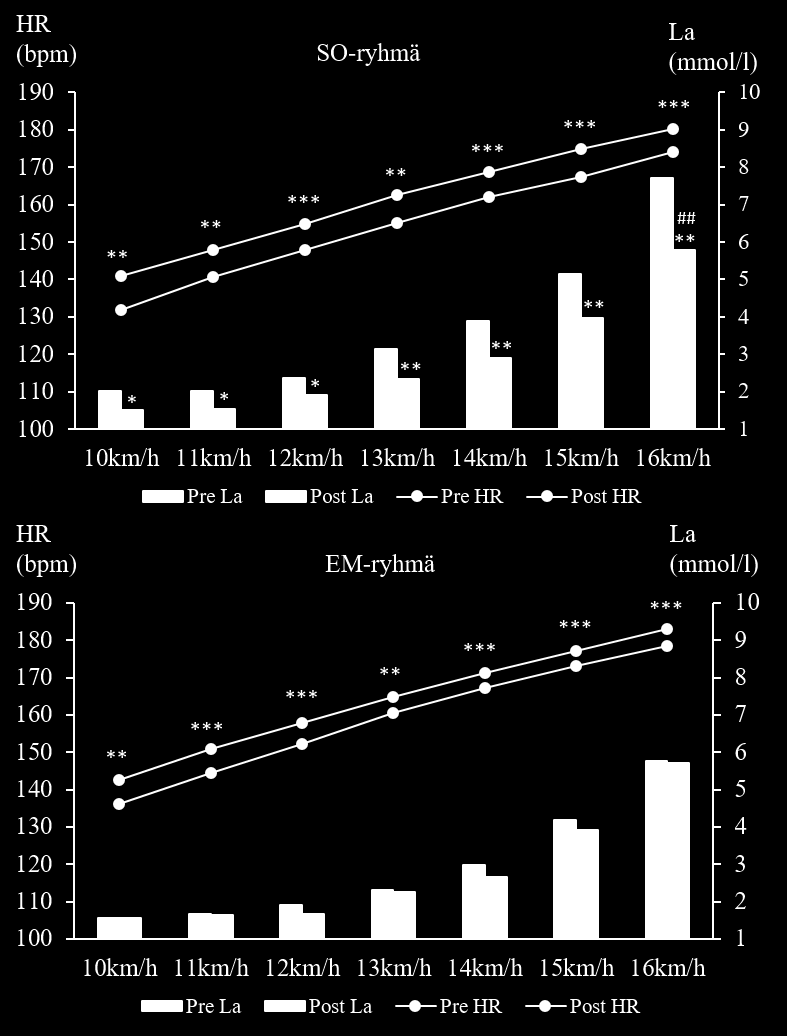 KUVA 16. Syke (lyöntiä/min) ja veren laktaattipitoisuus (mmol/l) submaksimaalisilla kuormilla. Mustat pallot ja pylväät esittävät pre-testiä, valkoiset pallot ja pylväät esittävät post-testiä.