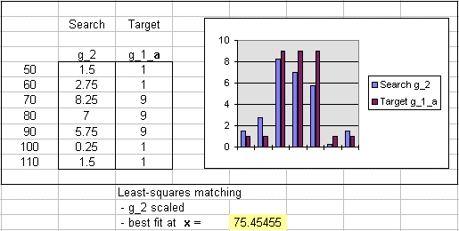 Paras korrelaatio saadaan x-koordinaatin arvolla x = 80. PNS-yhteensovitukseen perustuva paras vastaavuus on kohdassa x = 75,5.